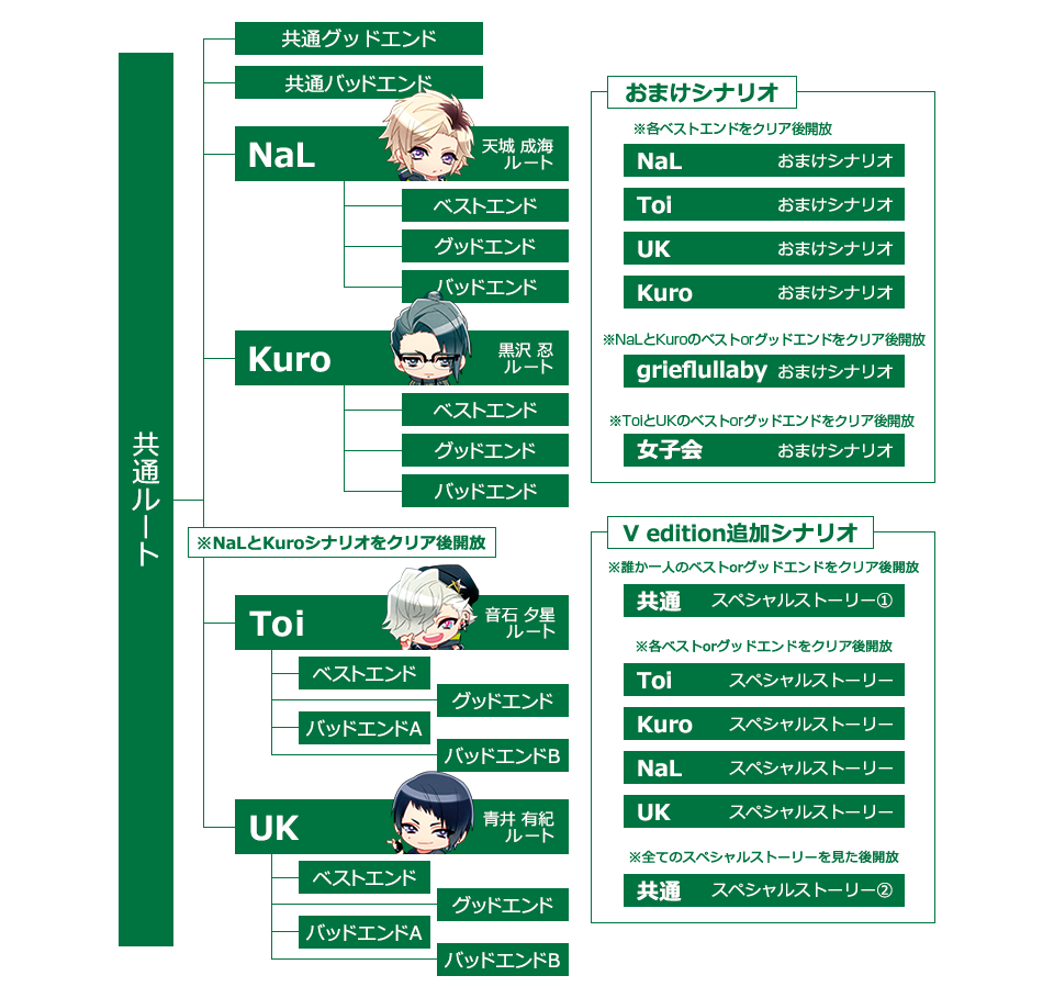 シナリオチャート