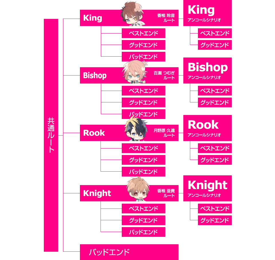 シナリオチャート